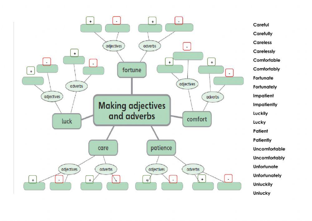 Word formation - Adjectives and Adverbs