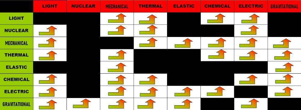 Energy Transformation Devices Matching