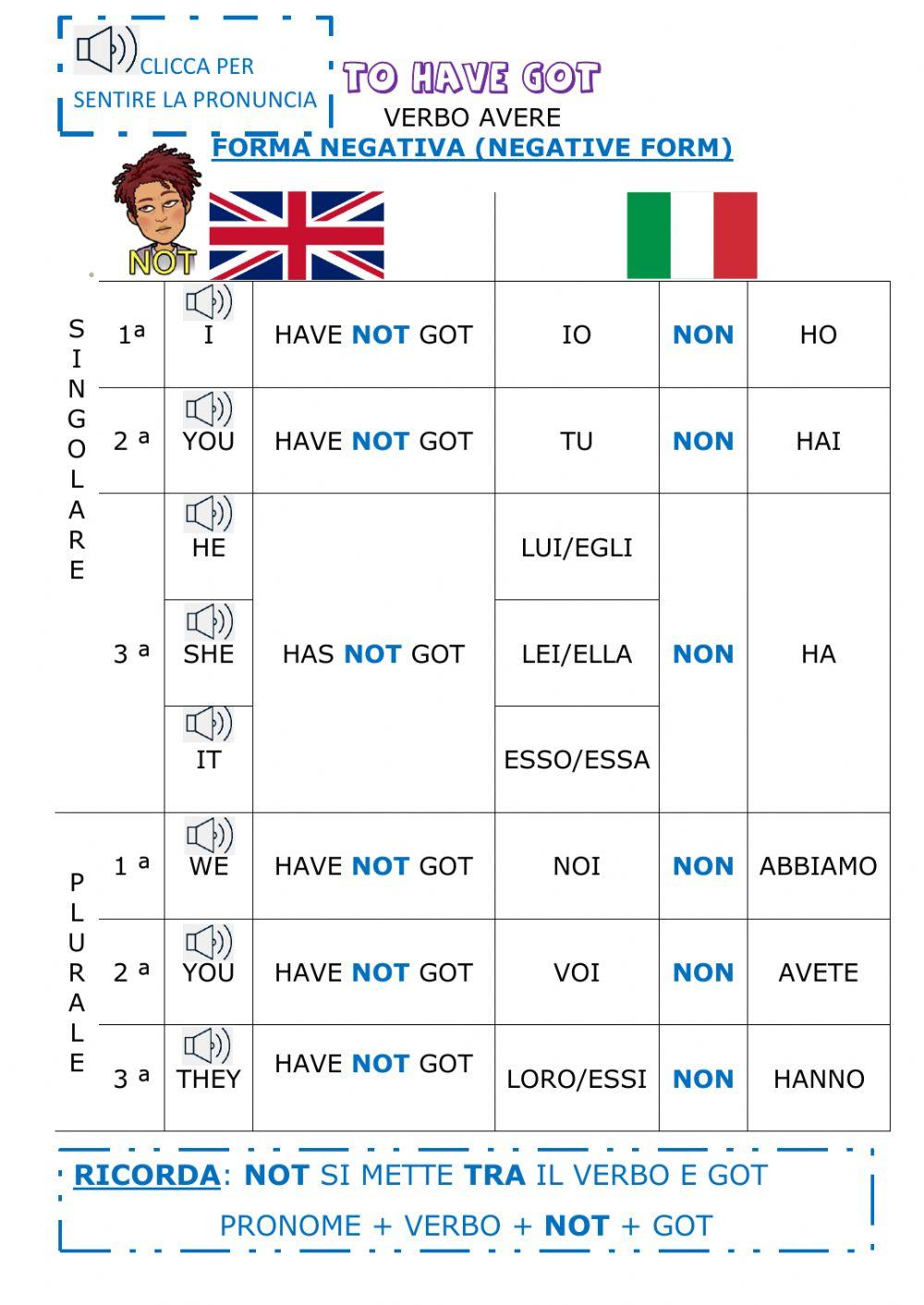 To have got forma negativa To have got forma negativa