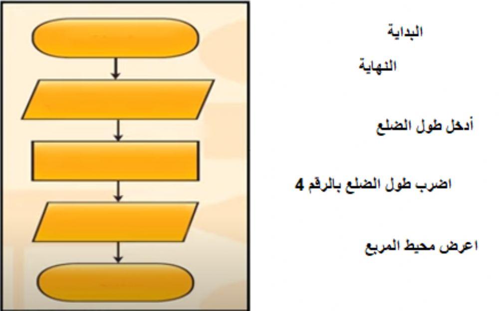 المخطط الانسيابي لحساب محيط