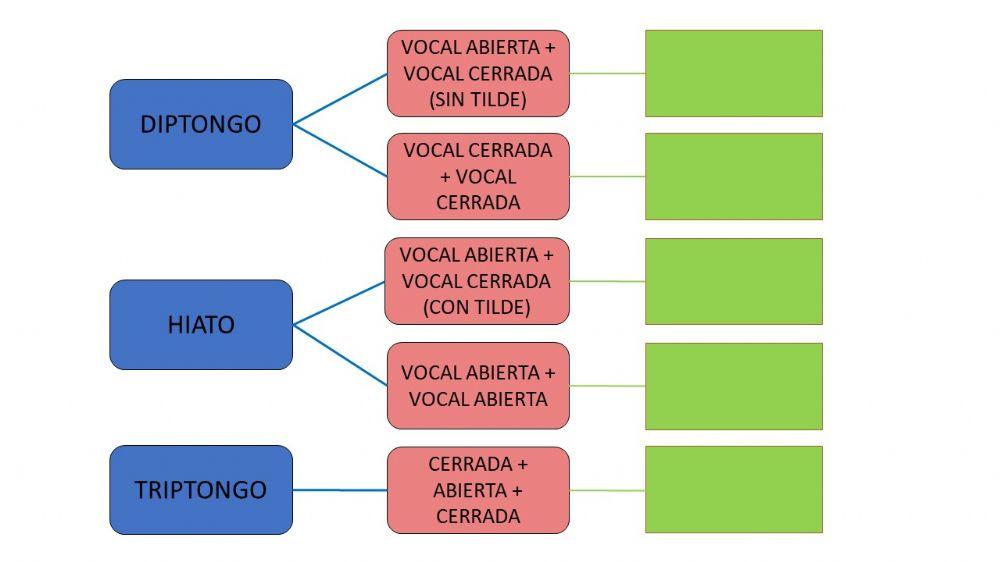 Diptongo triptongo hiato