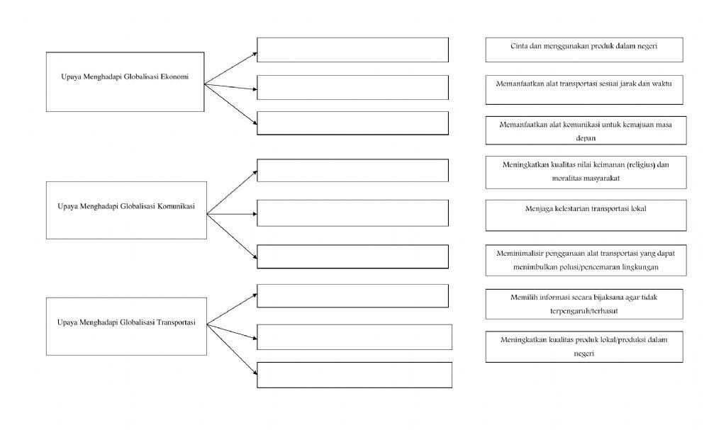 LK Upaya Menghadapi Globalisasi