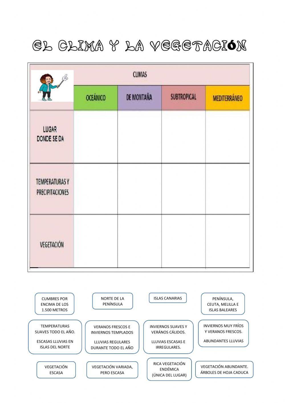 El clima y la vegetación