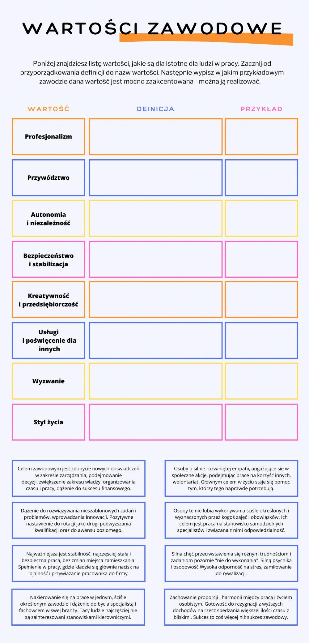 Wartości zawodowe-dopasuj definicję do typu oraz podaj przykładowy zawód