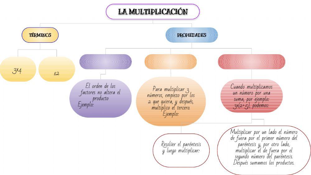 La multiplicación
