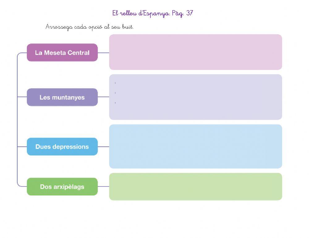 Com s'organitza el relleu d'Espanya