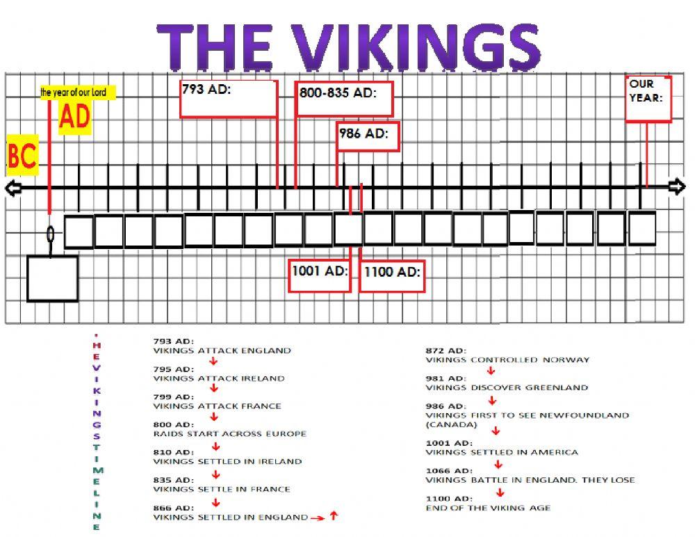 Vikings timeline