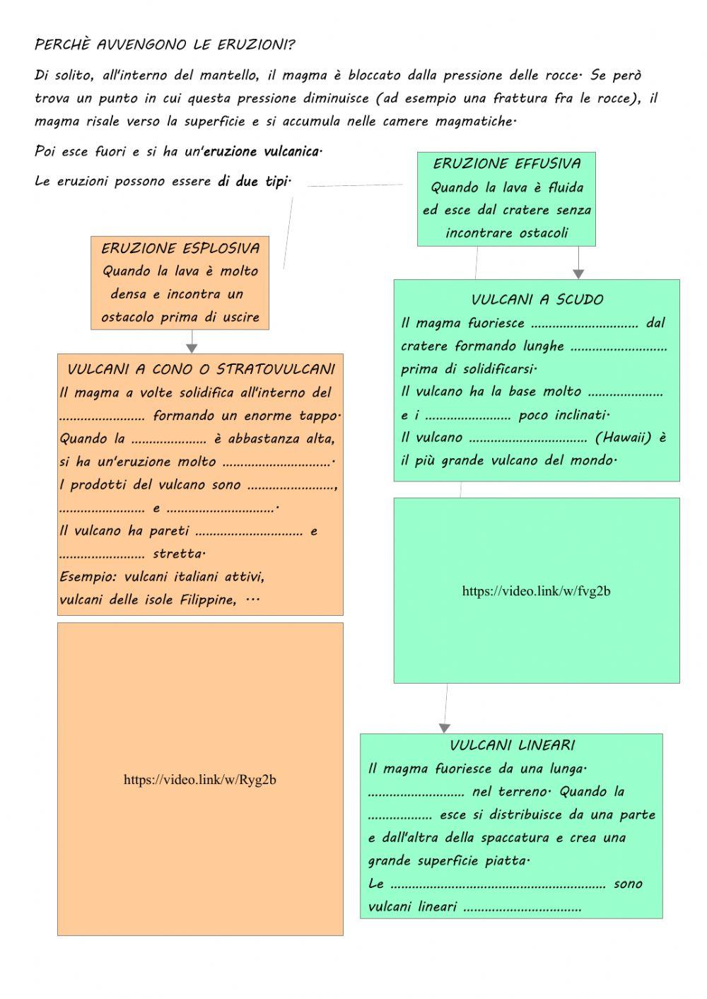 scheda vulcani-tipi di vulcano