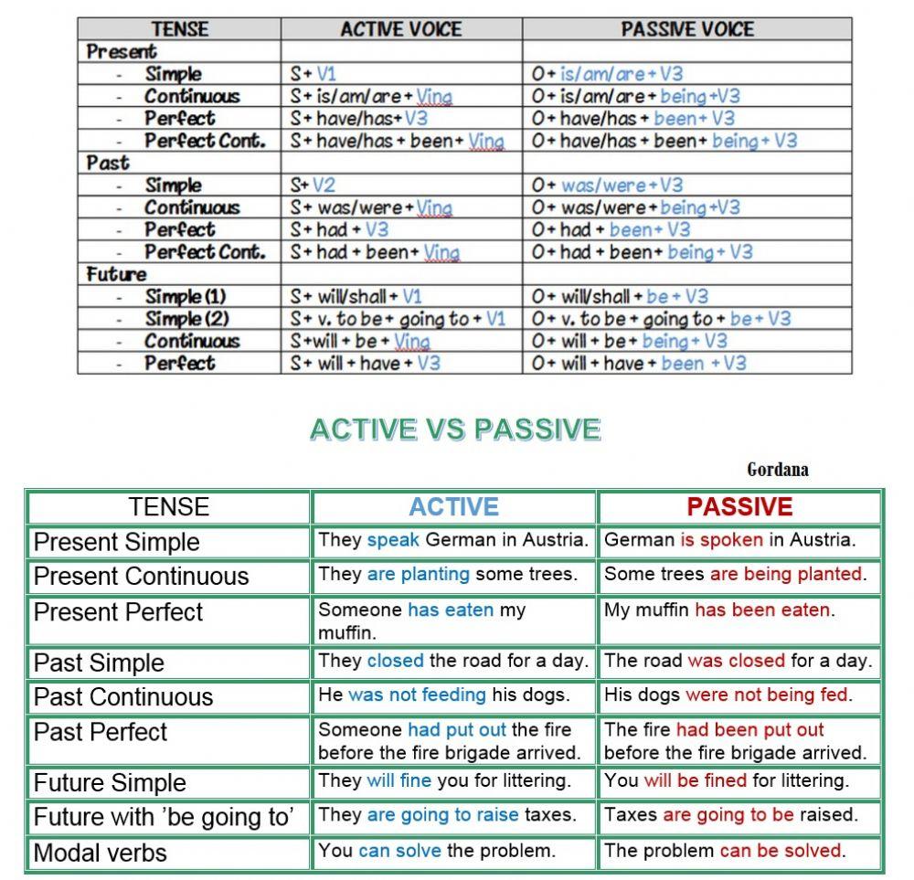 Passive Voice Theory