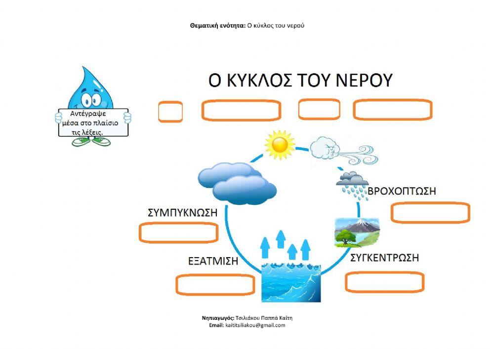 Ο κύκλος του νερού