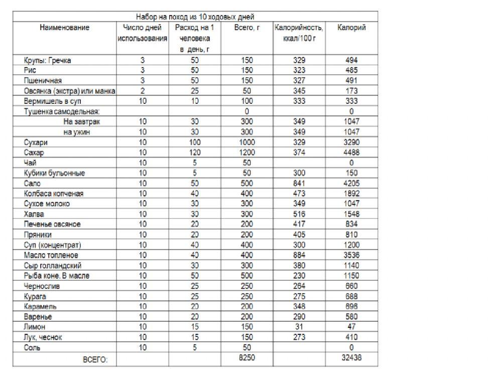 Собираемся в поход ч.1