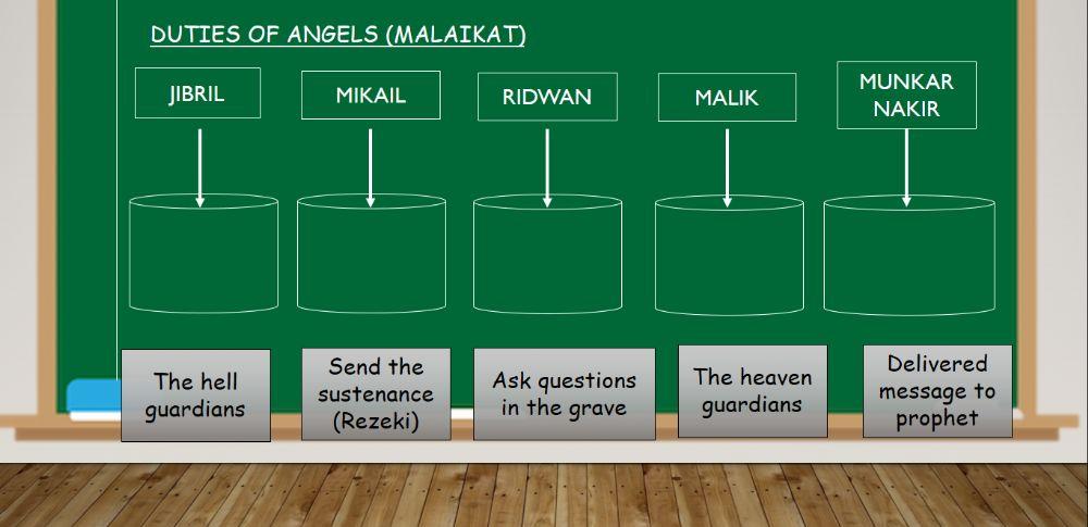 Duties of malaikat part 1