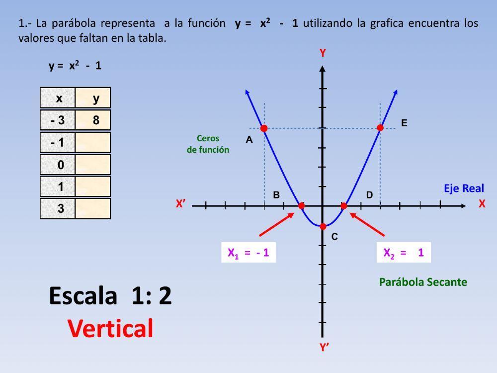 Ecuaciones cuadráticas método gráfico