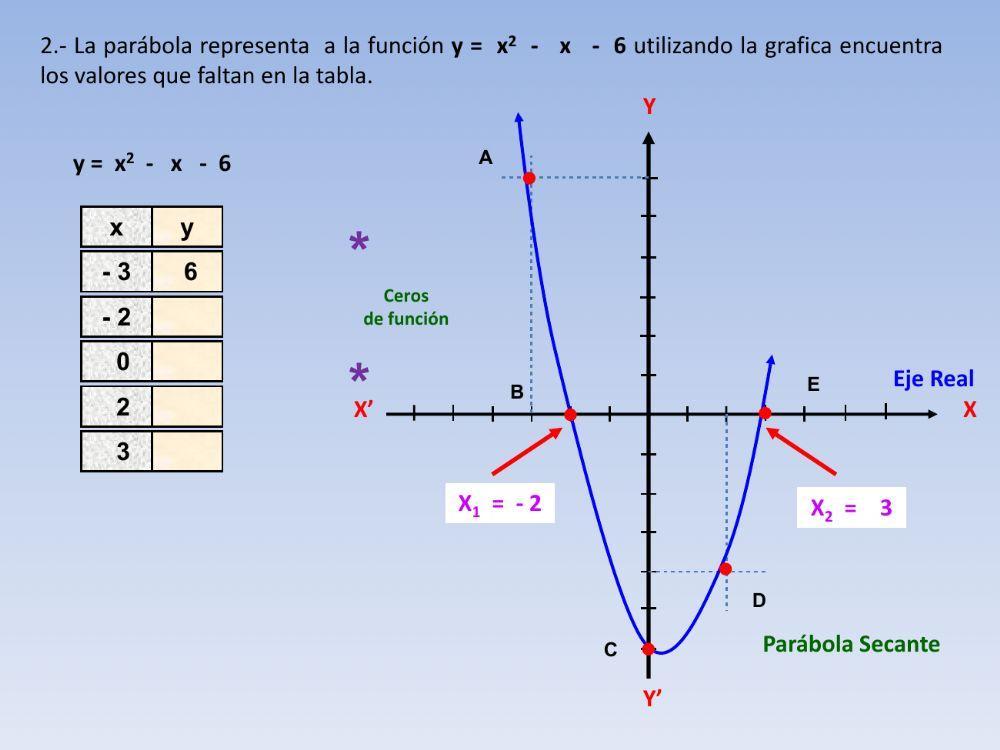Ecuaciones cuadráticas método gráfico
