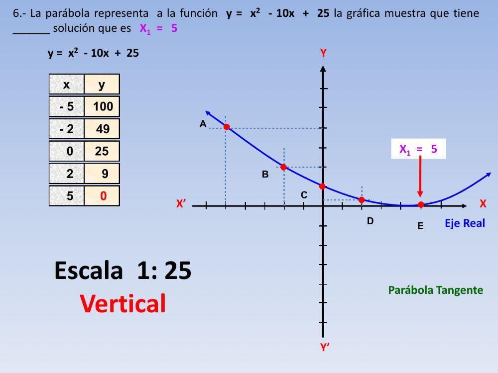 Ecuaciones cuadráticas método gráfico