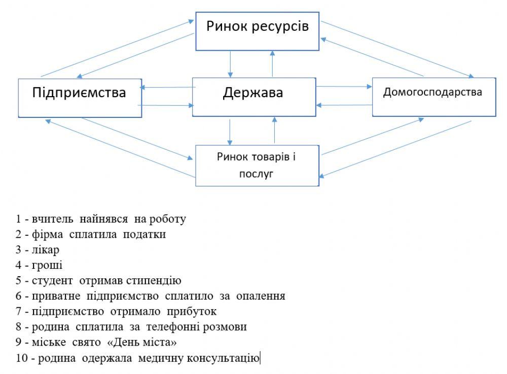 Кругообіг економічної діяльності