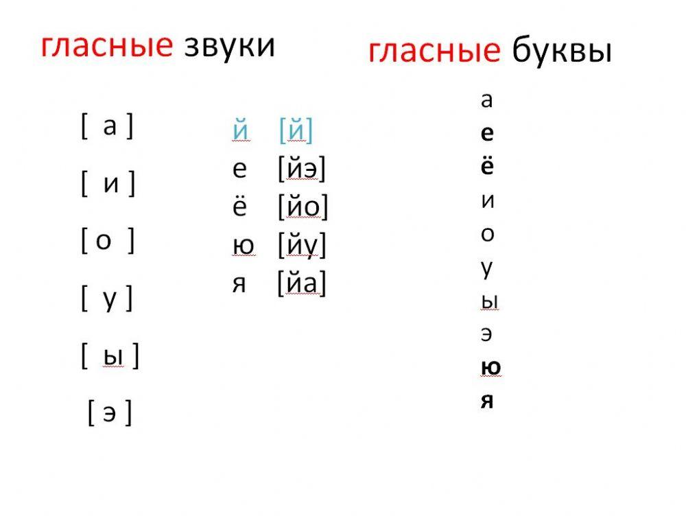 Гласные звуки