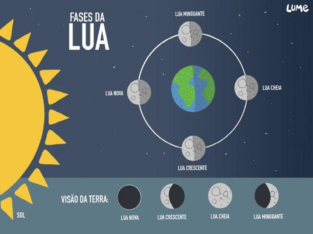 Sistema solar fases da lua