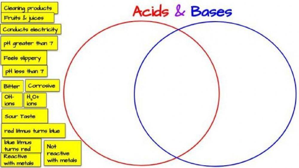 acid and bases