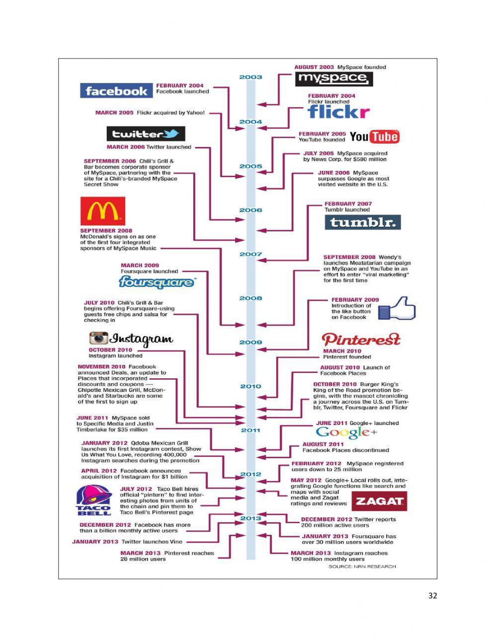 Unit 5 - Text 1: Social networks