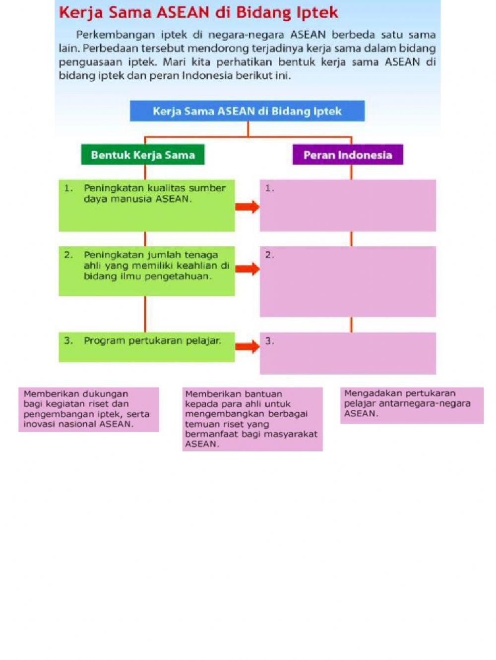 Peran Politik & Iptek di ASEAN