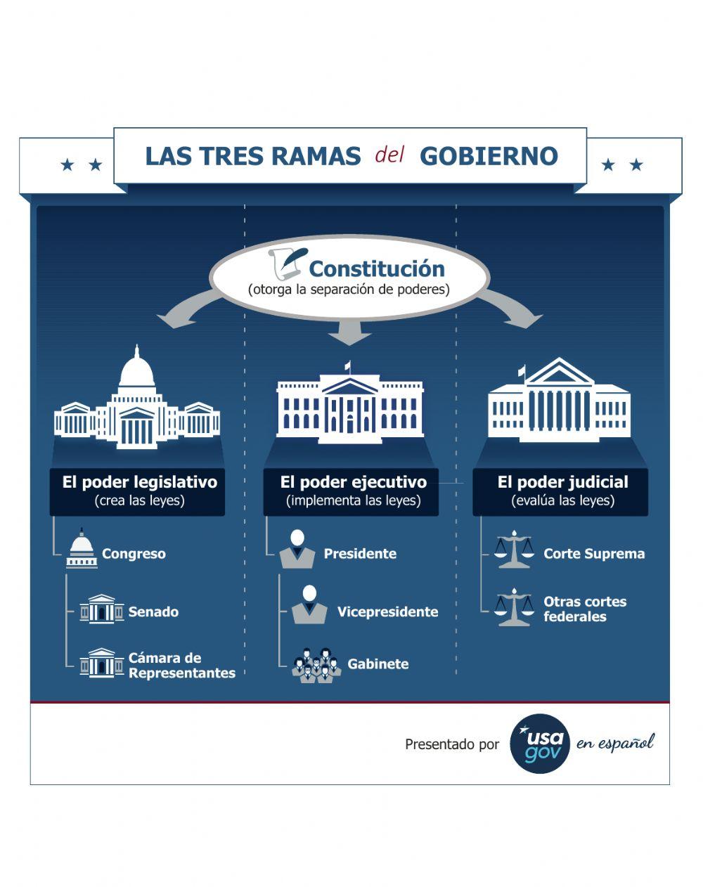 Las tres ramas del gobierno de Estados Unidos de América