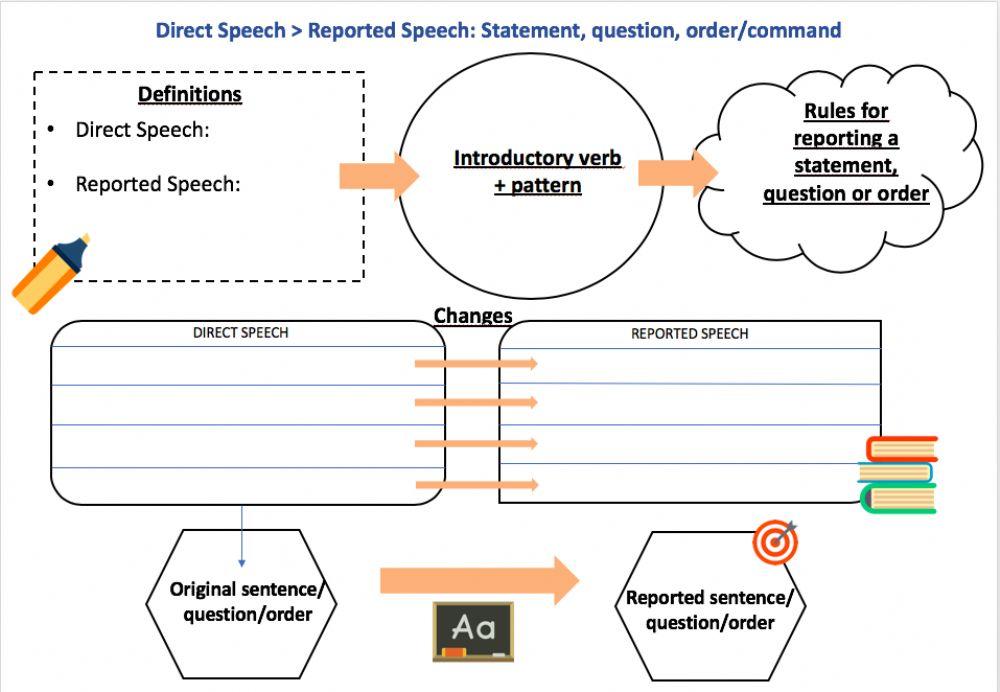 Direct and reported speech