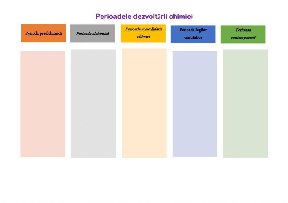 Perioadele dezvoltării chimiei