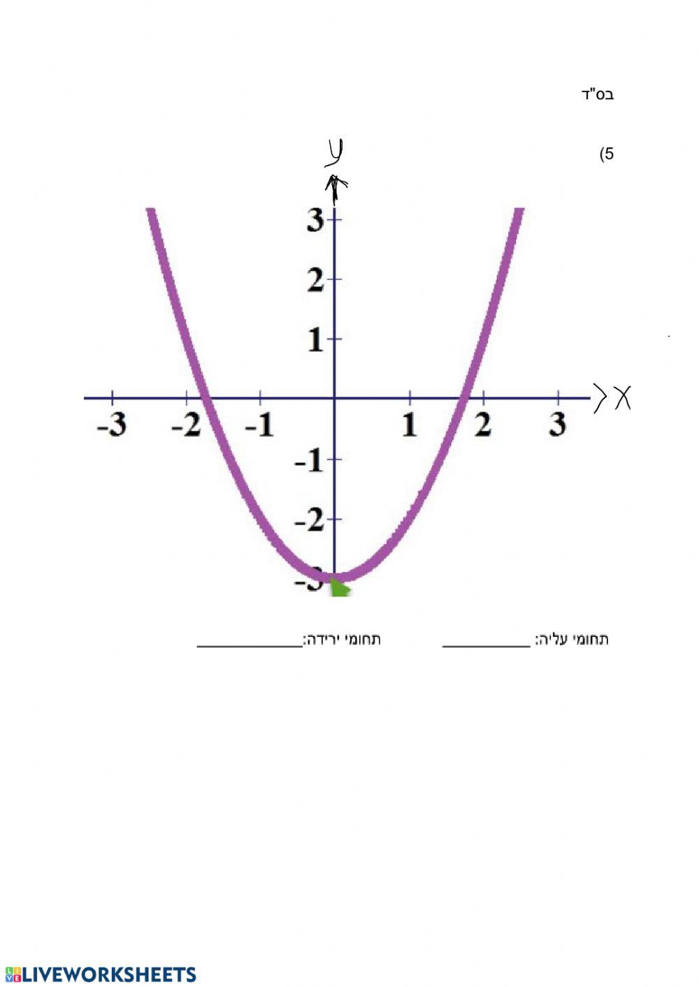 תחומי עליה וירידה של פרבולה מתוקן