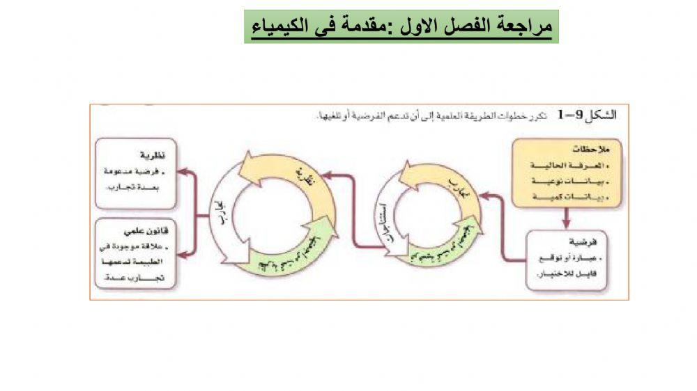 مراجعة الفصل الاول مقدمة في الكيمياء