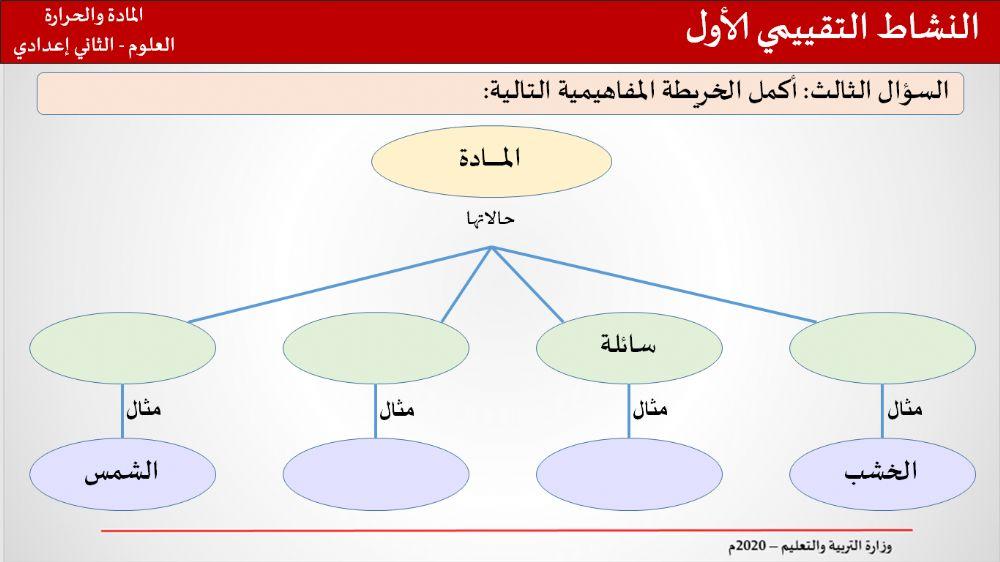 النشاط التقويمي لحالات المادة