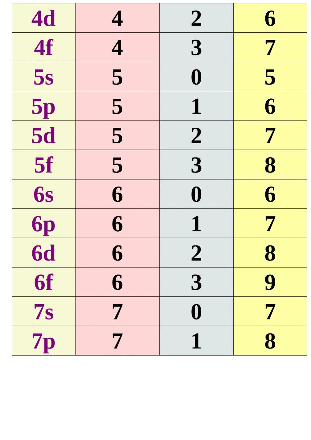 11 2 ஆர்பிட்டால்களின் ஆற்றலின் ஏறுவரிசை