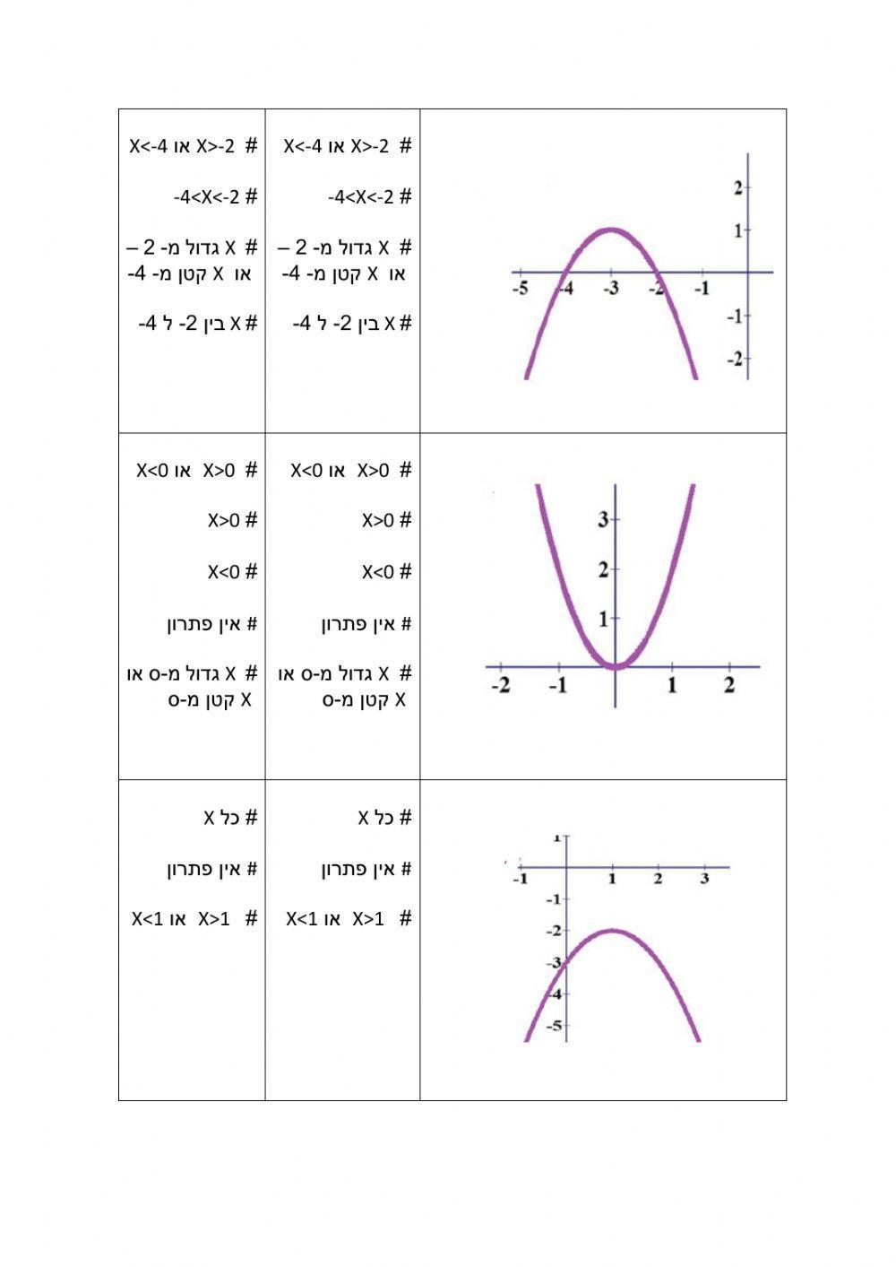 חיוביות ושליליות של פרבולה