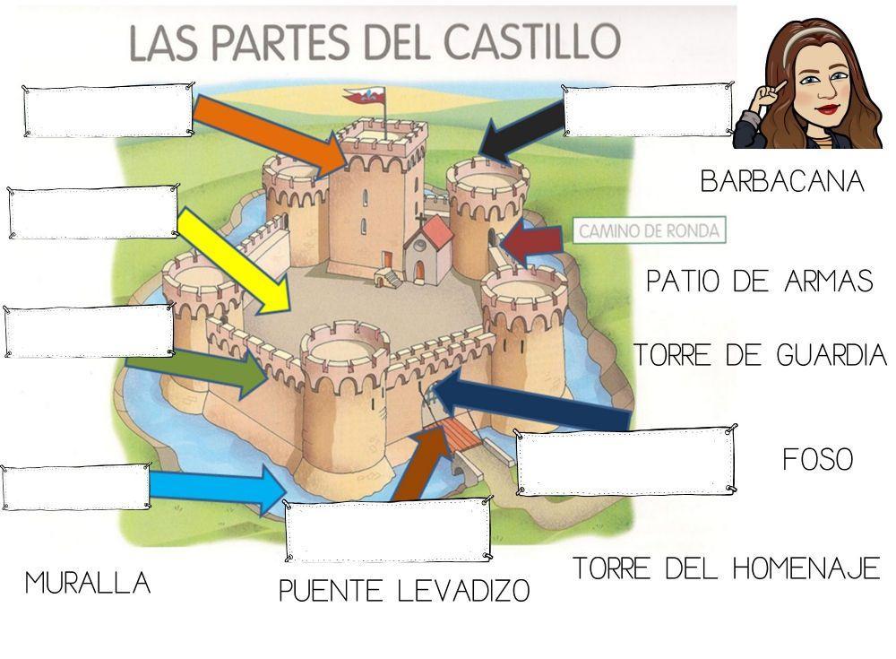 Partes de un castillo