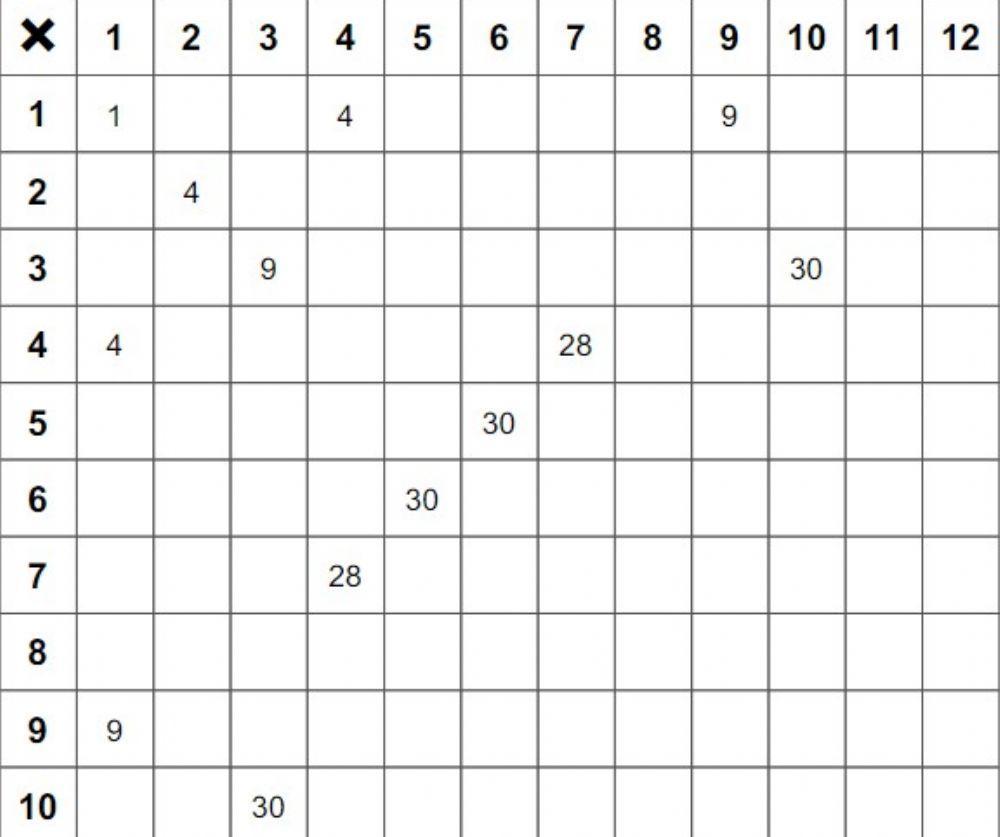 Multiplication grid for 2x,3x,5x and 10x tables