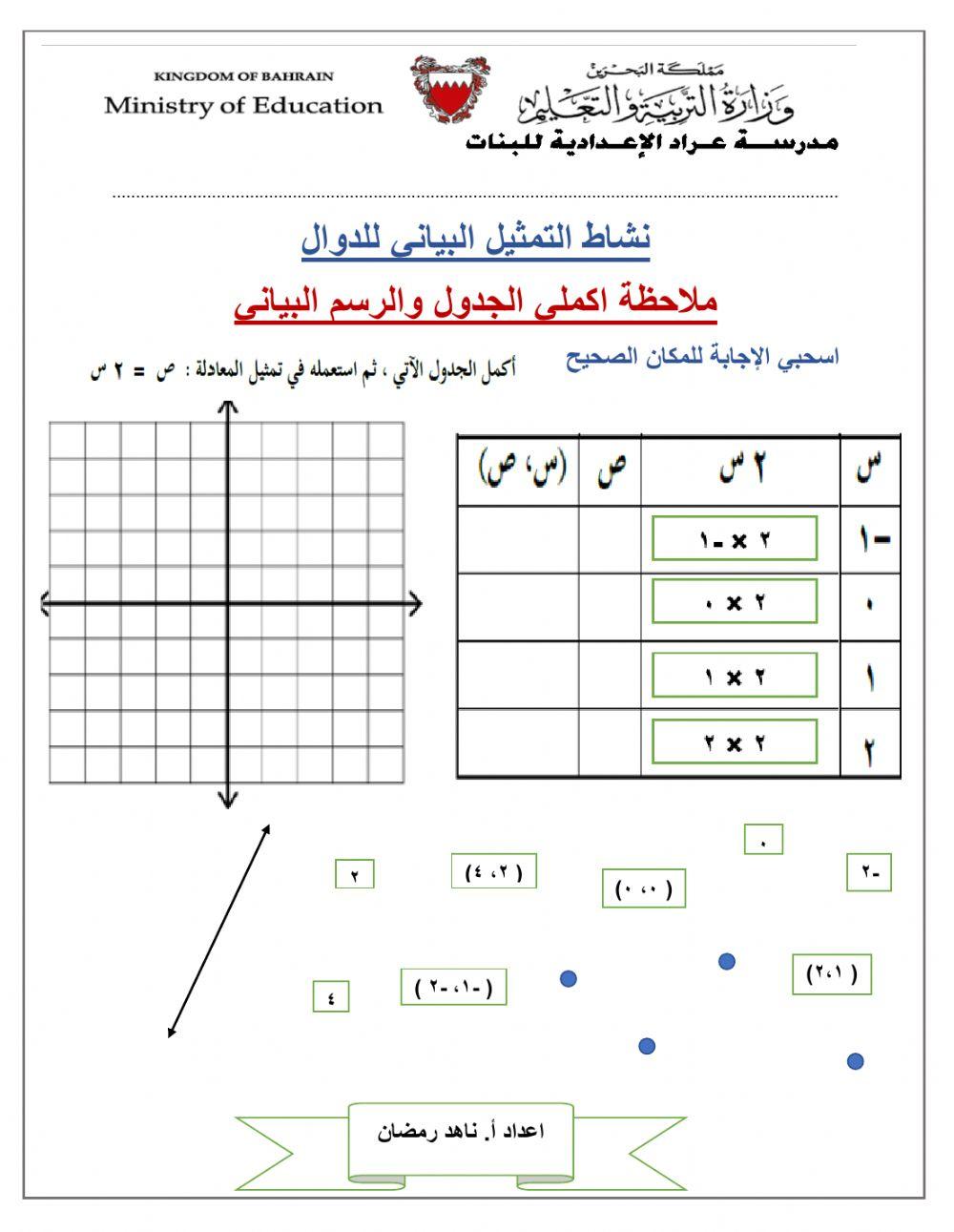 التمثيل البياني للدوال