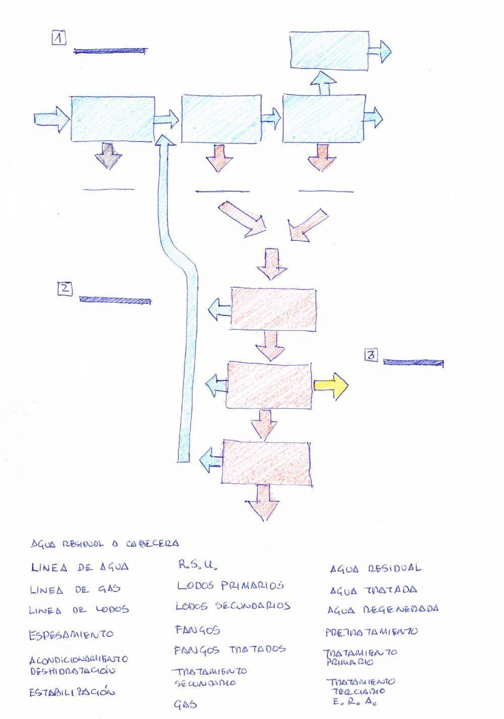 Esquema estación depuradora convencional