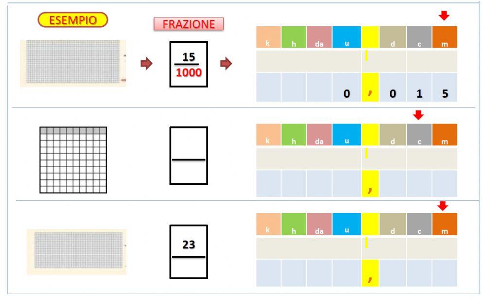 Frazioni e numeri decimali Frazioni e numeri decimali