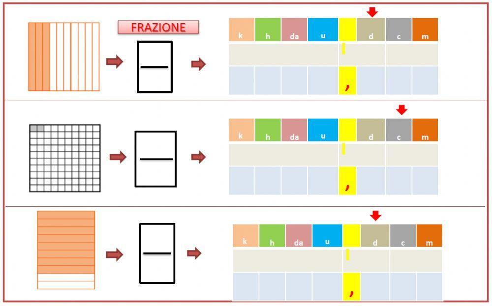 Frazioni e numeri decimali Frazioni e numeri decimali