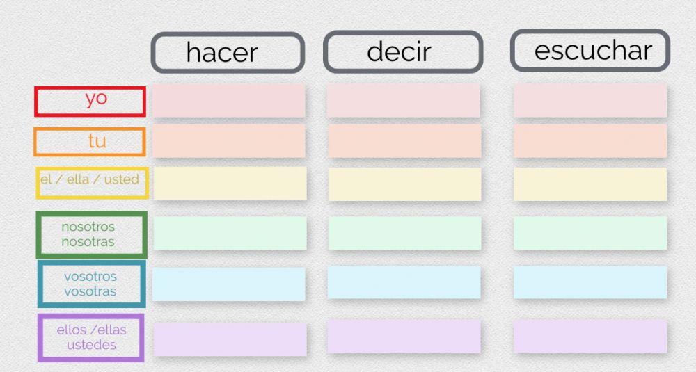 Hacer - decir- escuchar