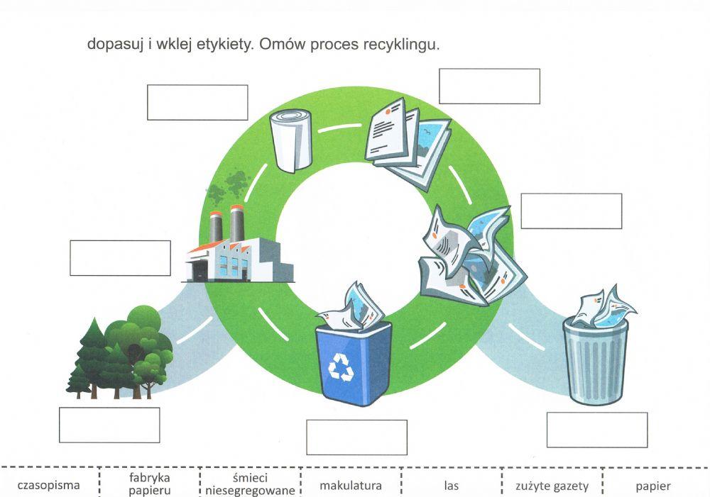 Cykl recyklingu papieru