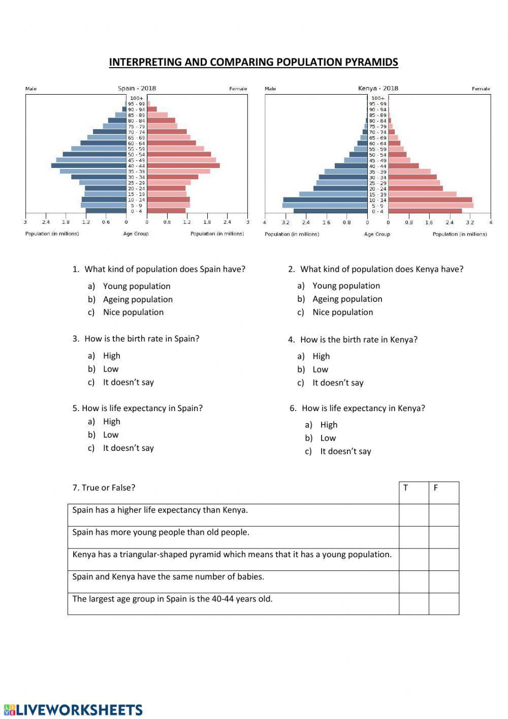 Interpreting Population Pyramids