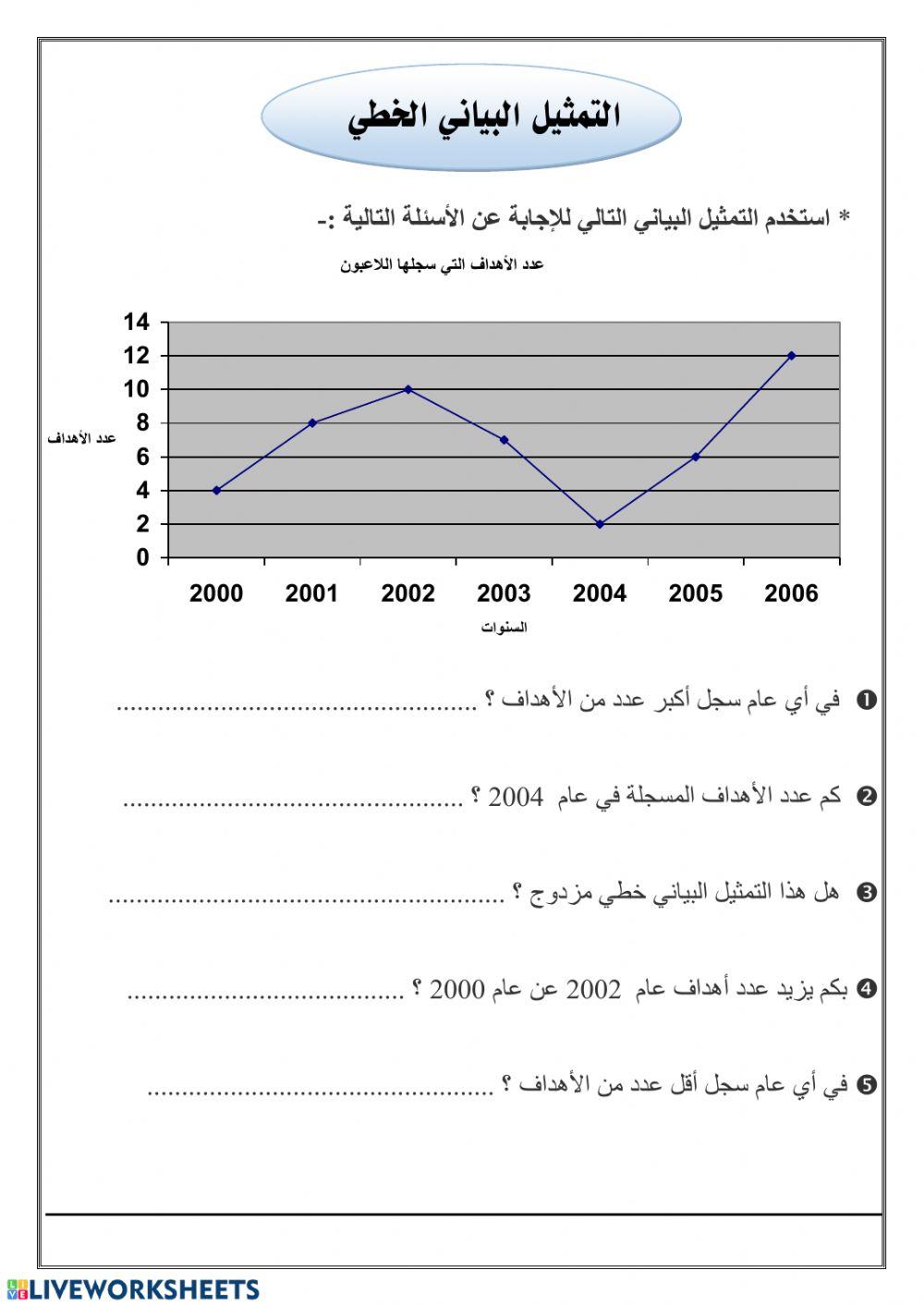 التمثيلات البيانية  الخطية