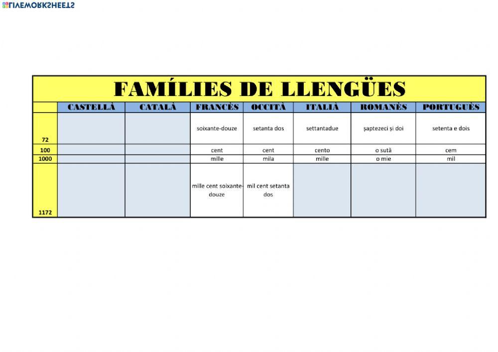 Famílies de llengües