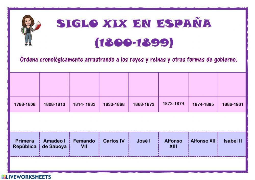 Línea del tiempo SXIX en España