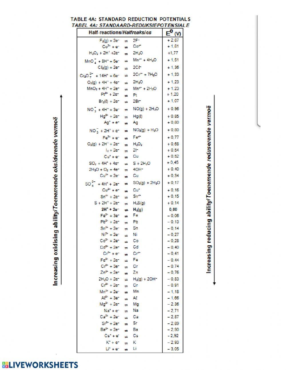 Electrochemistry test