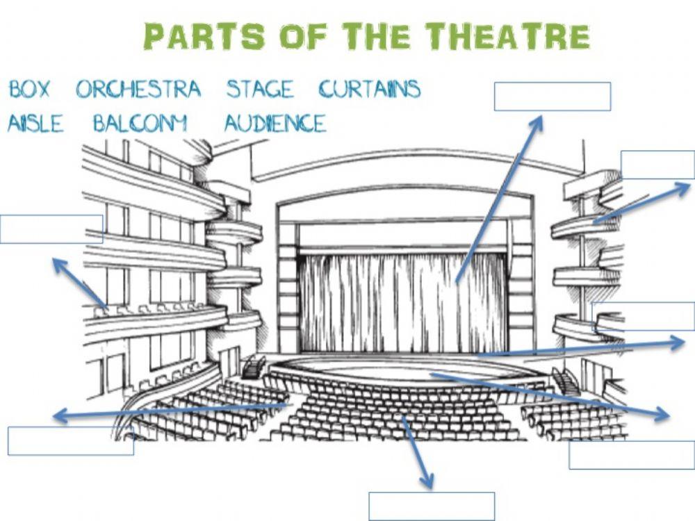 Parts of the theatre