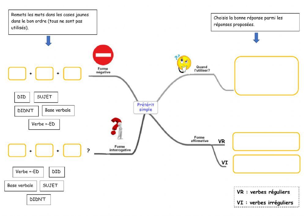 Carte mentale Prétérit simple