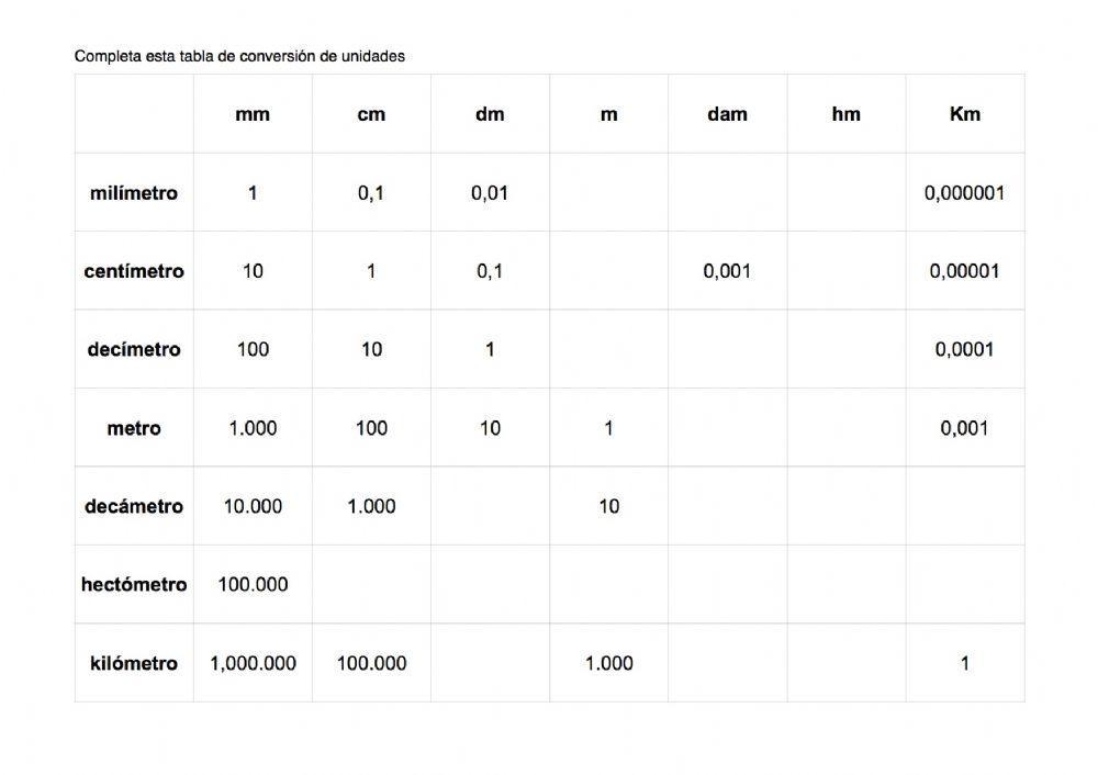 Tabla de conversión Sistema Métrico Decimal