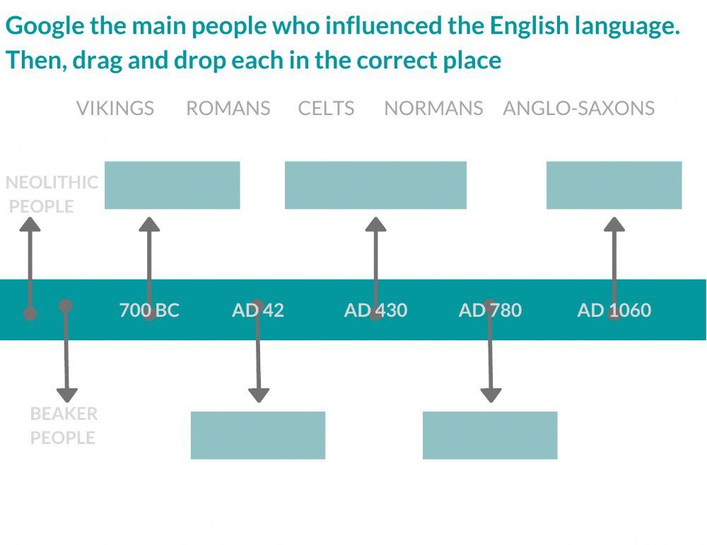 Influences on the English language